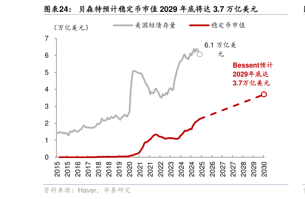 如何看待贝森特预计稳定币市值 2029 年底将达 3.7 万亿美元