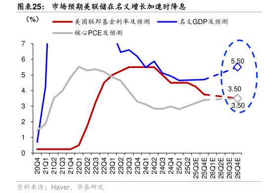 各位网友请教一下市场预期美联储在名义增长加速时降息