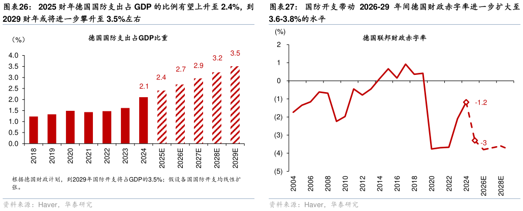 请问一下2025 财年德国国防支出占 GDP 的比例有望上升至 2.4%，到