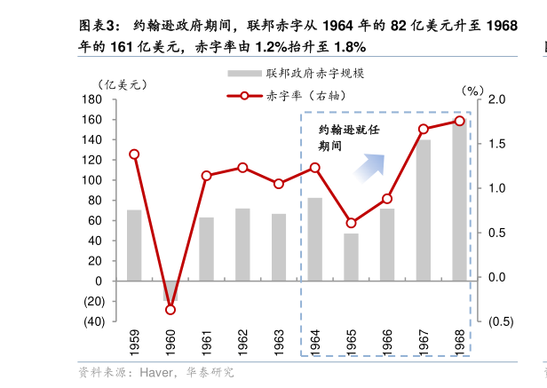 请问一下约翰逊政府期间，联邦赤字从 1964 年的 82 亿美元升至 1968