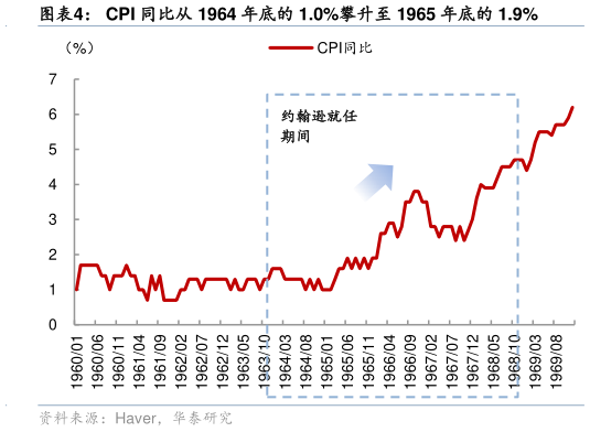 一起讨论下CPI 同比从 1964 年底的 1.0%攀升至 1965 年底的 1.9%