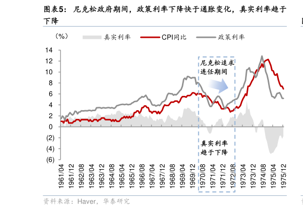 如何才能尼克松政府期间，政策利率下降快于通胀变化，真实利率趋于