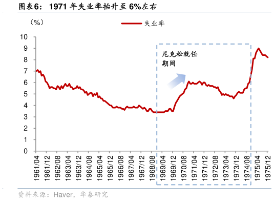 想关注一下1971 年失业率抬升至 6%左右