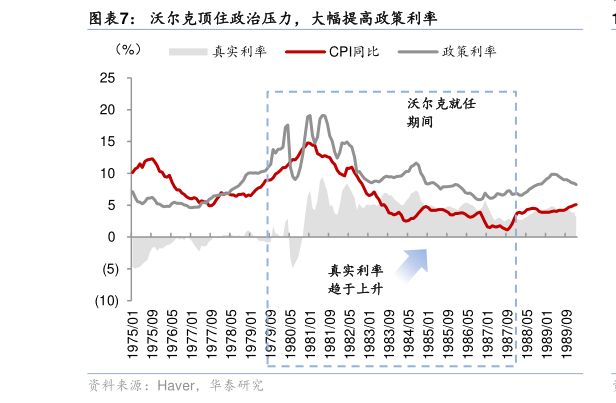 你知道沃尔克顶住政治压力，大幅提高政策利率