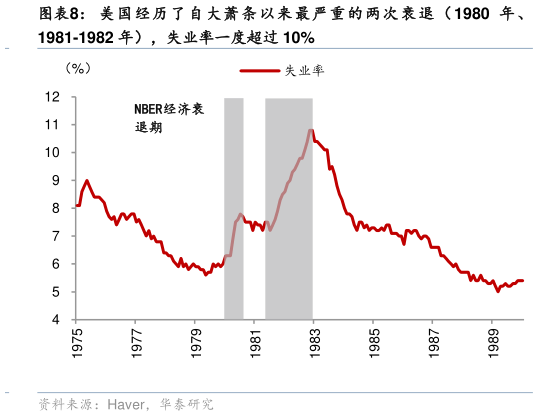 如何了解美 国 经 历 了 自 大 萧 条 以 来 最 严重 的 两 次 衰 退 （ 1980 年 、