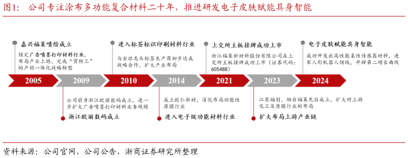 各位网友请教一下公司专注涂布多功能复合材料二十年，推进研发电子皮肤赋能具身智能