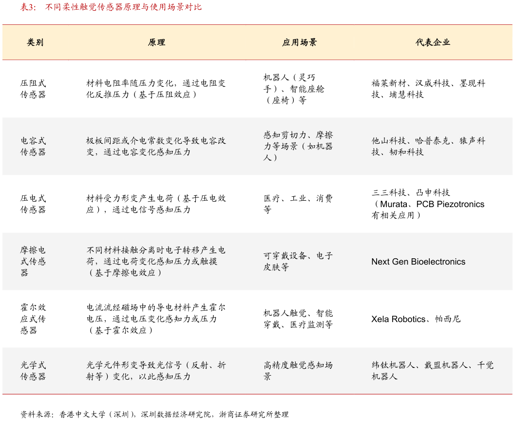 请问一下不同柔性触觉传感器原理与使用场景对比