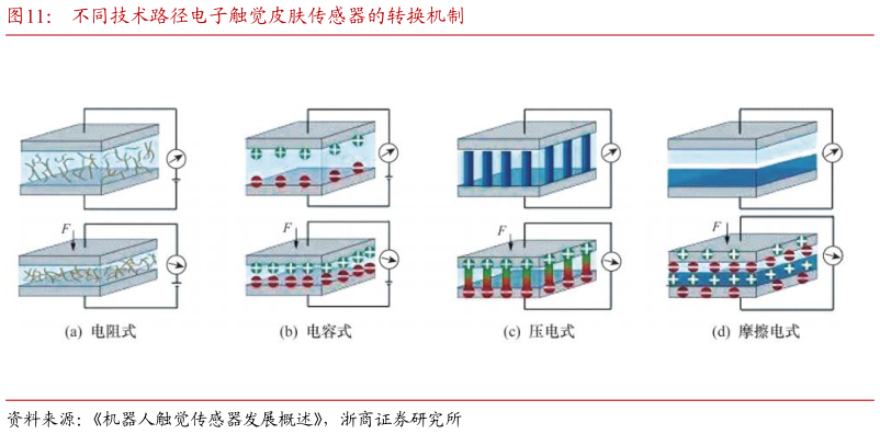 你知道不同技术路径电子触觉皮肤传感器的转换机制