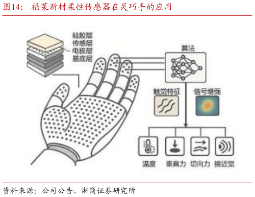 想问下各位网友福莱新材柔性传感器在灵巧手的应用