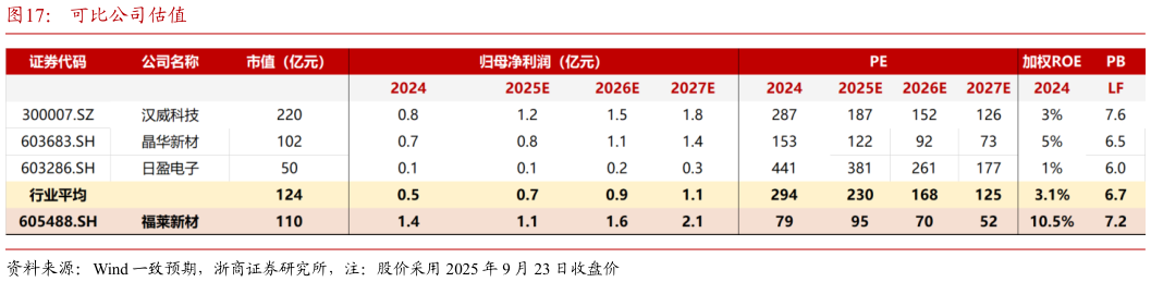咨询下各位可比公司估值