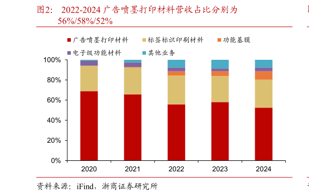 怎样理解2022-2024 广告喷墨打印材料营收占比分别为