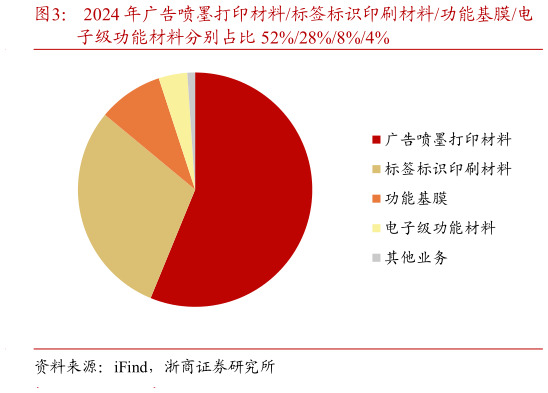 想关注一下2024 年广告喷墨打印材料标签标识印刷材料功能基膜电