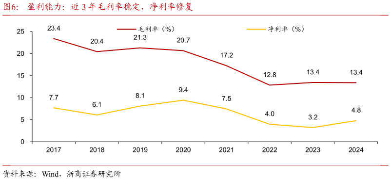 请问一下盈利能力：近 3 年毛利率稳定，净利率修复