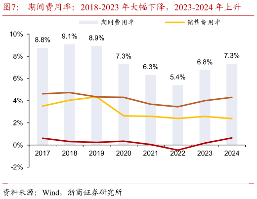 你知道期间费用率：2018-2023 年大幅下降，2023-2024 年上升
