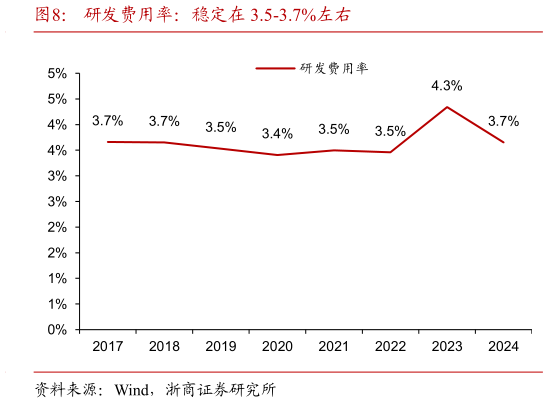 怎样理解研发费用率：稳定在 3.5-3.7%左右