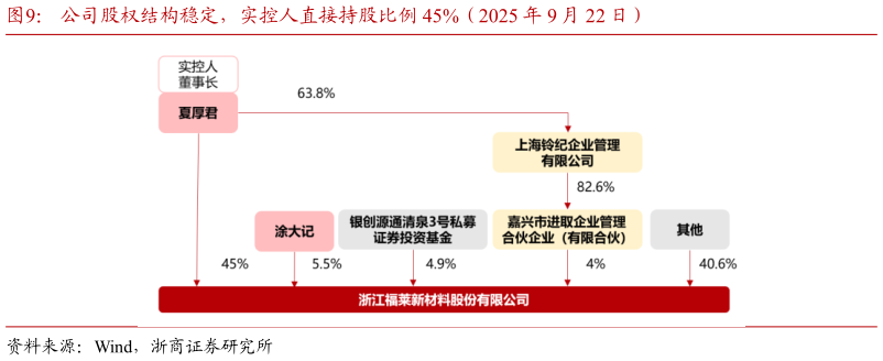 谁能回答公司股权结构稳定，实控人直接持股比例 45%（2025 年 9 月 22 日）