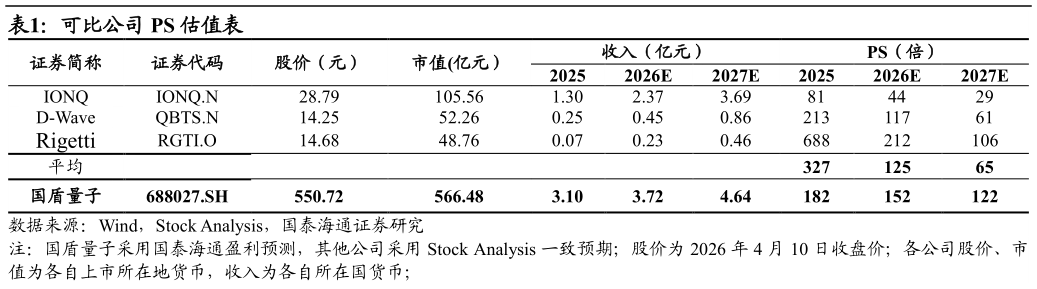 如何解释可比公司 PS 估值表?