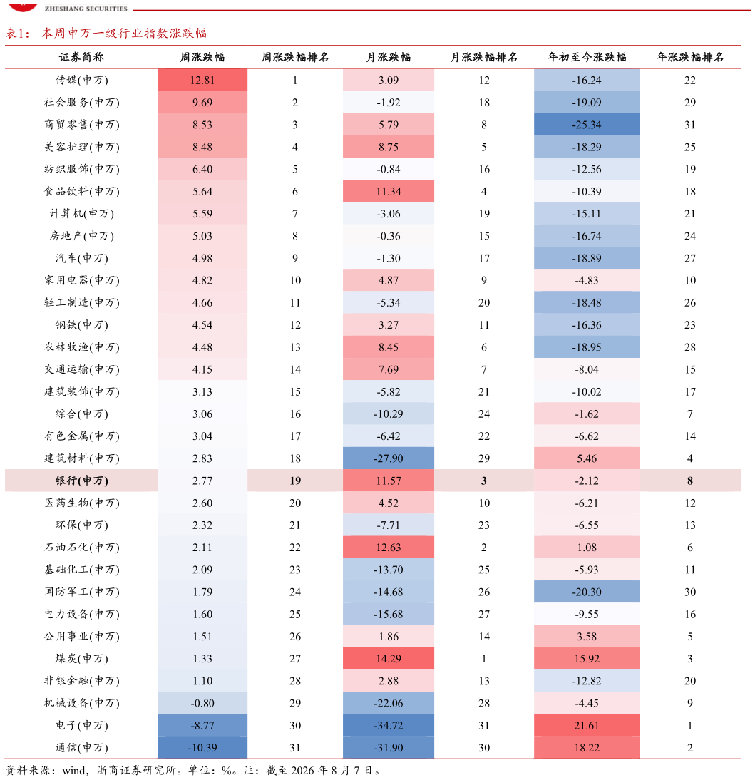 如何看待本周申万一级行业指数涨跌幅