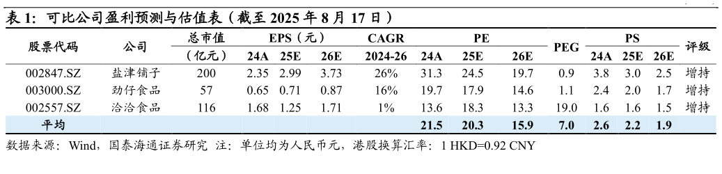 怎样理解可比公司盈利预测与估值表（截至 2025 年 8 月 17 日） 