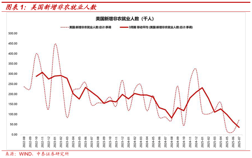 谁知道美国新增非农就业人数?