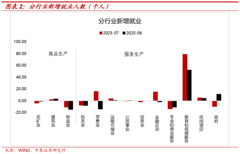 咨询大家分行业新增就业人数（千人）?