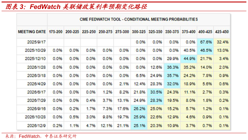 如何解释FedWatch 美联储政策利率预期变化路径?