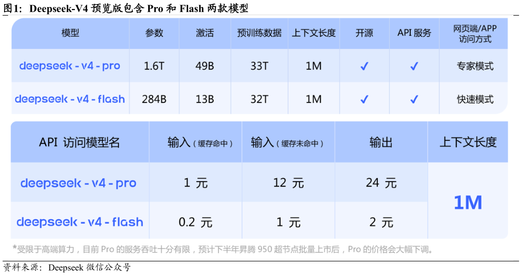 如何了解Deepseek-V4 预览版包含 Pro 和 Flash 两款模型?