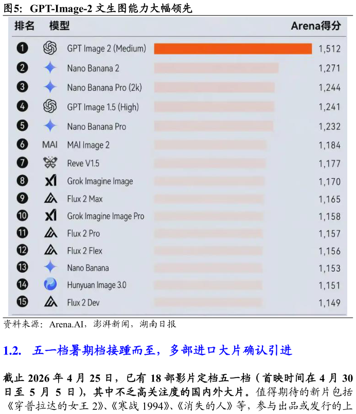 咨询大家GPT-Image-2 文生图能力大幅领先?