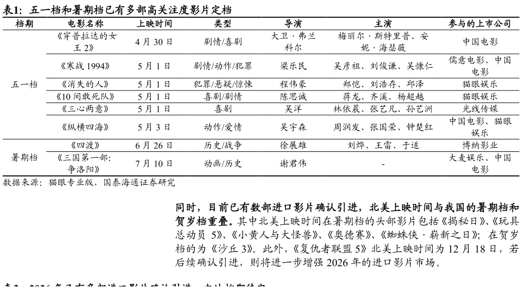 请问一下五一档和暑期档已有多部高关注度影片定档 ?