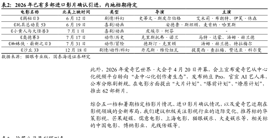 各位网友请教一下2026 年已有多部进口影片确认引进，内地档期待定?