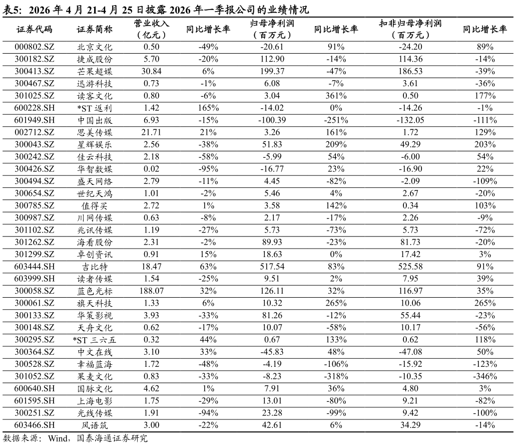 一起讨论下2026 年 4 月 21-4 月 25 日披露 2026 年一季报公司的业绩情况?