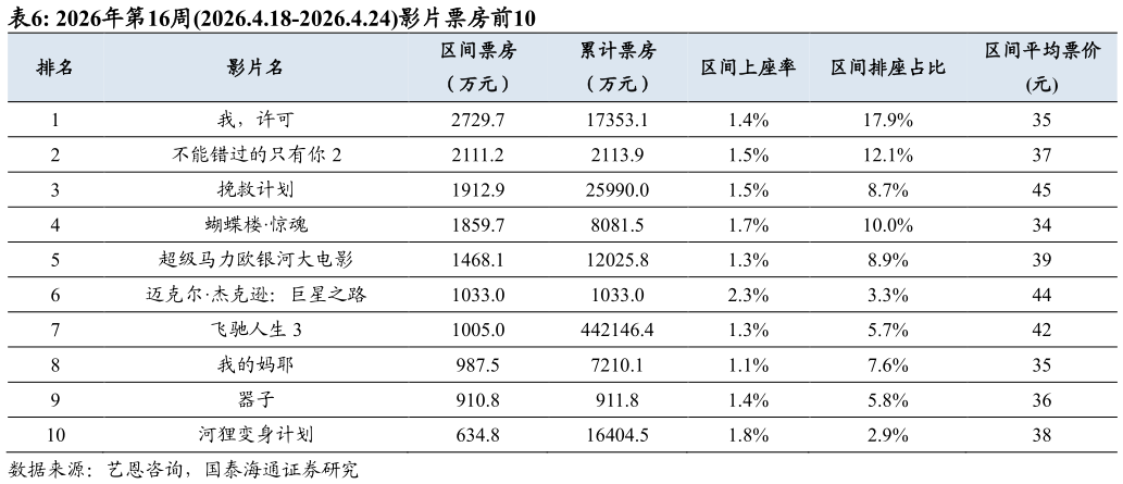 咨询大家2026年第16周2026.4.18-2026.4.24影片票房前10?