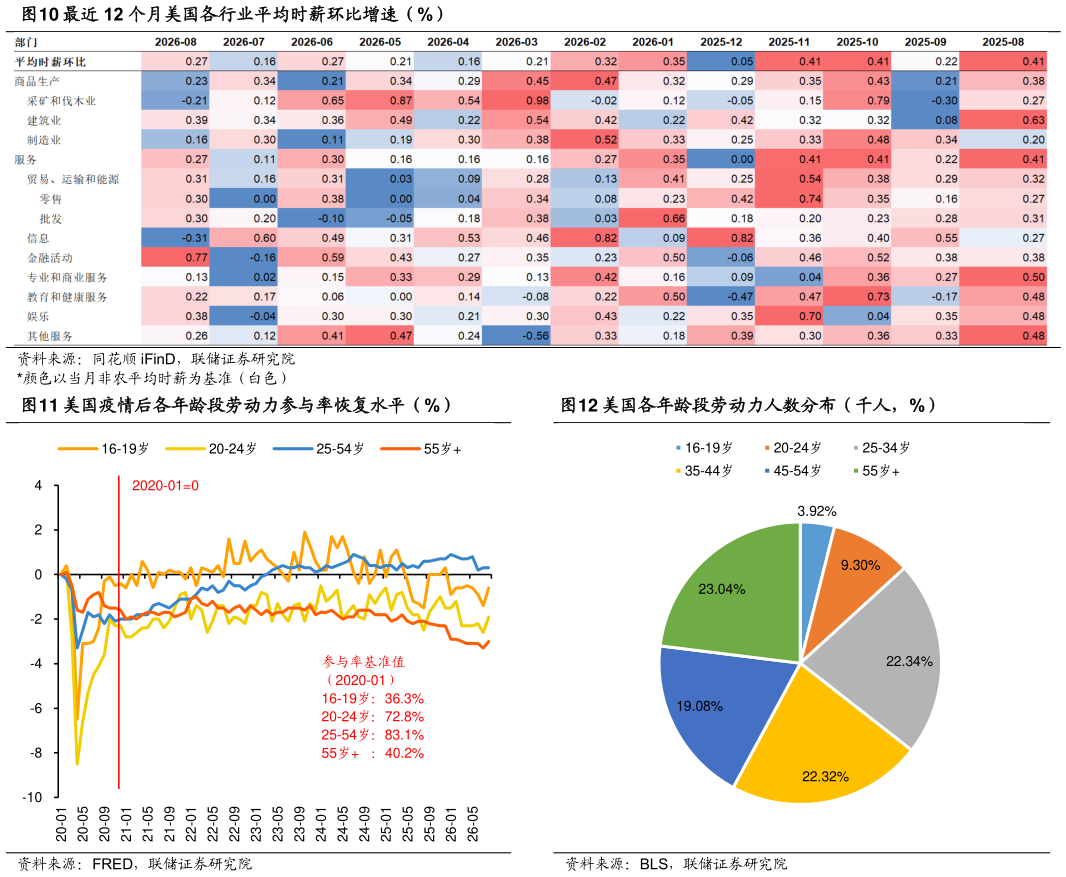 如何了解最近 12 个月美国各行业平均时薪环比增速（%） 美国疫情后各年龄段劳动力参与率恢复水平（%）