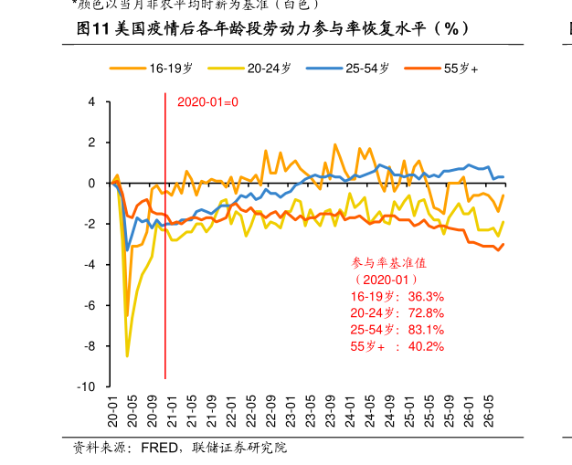 一起讨论下美国疫情后各年龄段劳动力参与率恢复水平（%）