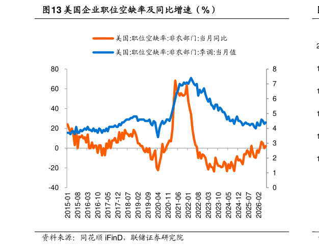 想问下各位网友美国企业职位空缺率及同比增速（%）