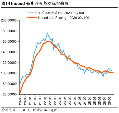 谁能回答Indeed 领先指标与职位空缺数