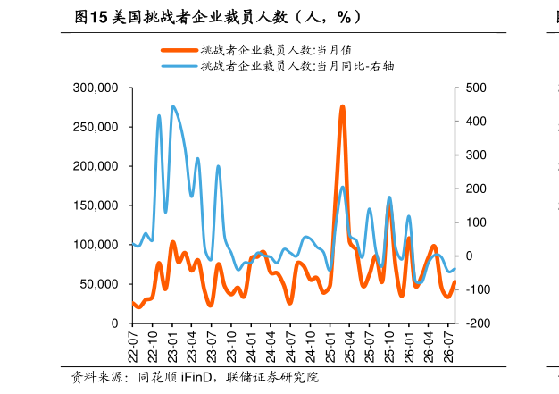 如何解释美国挑战者企业裁员人数（人，%）