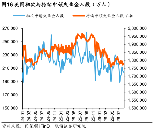 谁知道美国初次与持续申领失业金人数（万人）