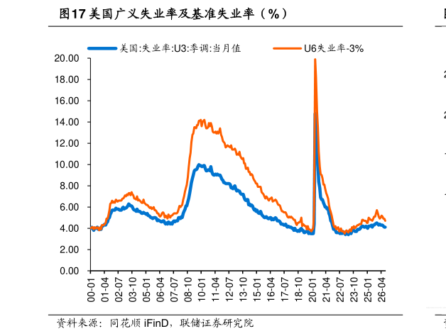 谁能回答美国广义失业率及基准失业率（%）