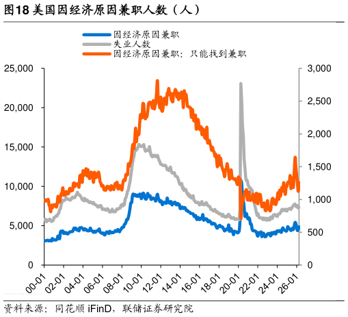 如何看待美国因经济原因兼职人数（人）