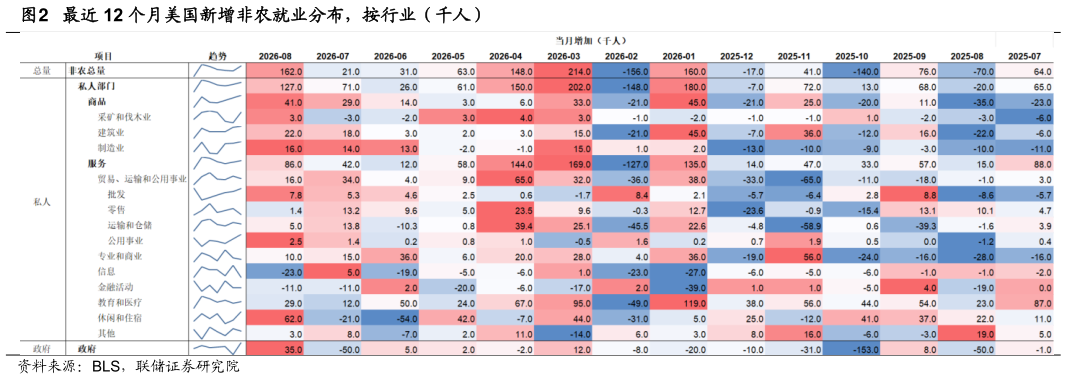 谁能回答最近 12 个月美国新增非农就业分布，按行业（千人）