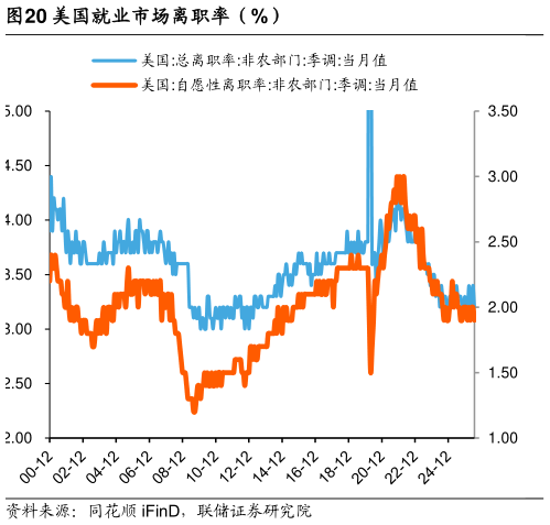 谁知道美国就业市场离职率（%）