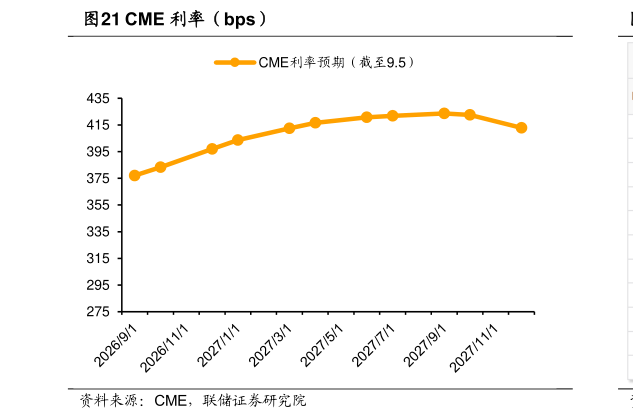 我想了解一下CME 利率（bps）