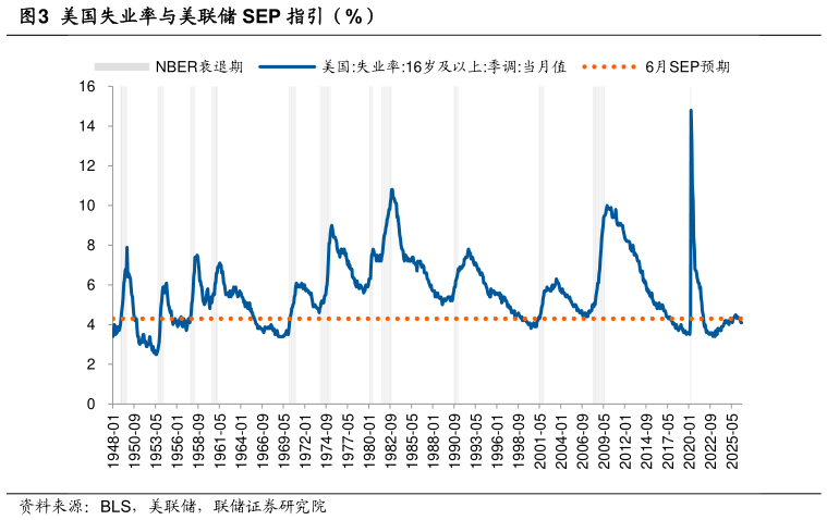 谁能回答美国失业率与美联储 SEP 指引（%）