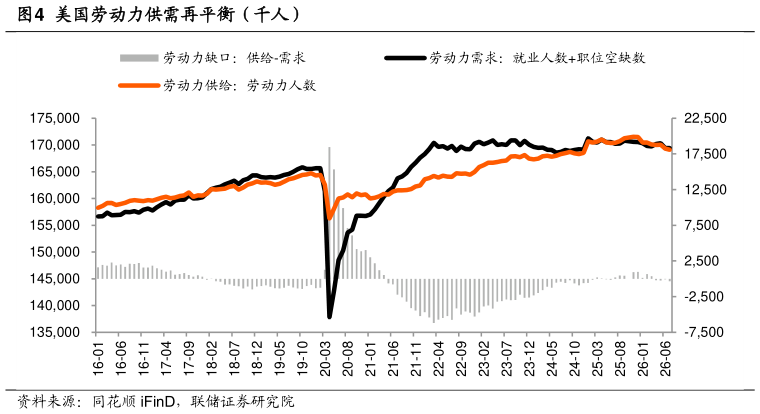 咨询下各位美国劳动力供需再平衡（千人）