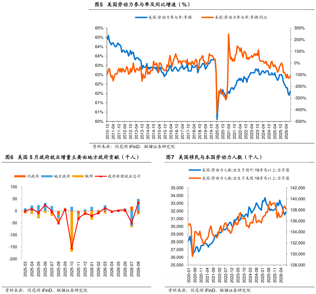 想关注一下美国劳动力参与率及同比增速（%） 美国 5 月政府就业增量主要由地方政府贡献（千人）