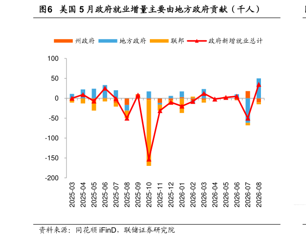 想关注一下美国 5 月政府就业增量主要由地方政府贡献（千人）