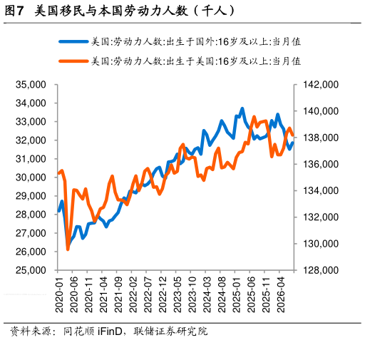 如何看待美国移民与本国劳动力人数（千人）