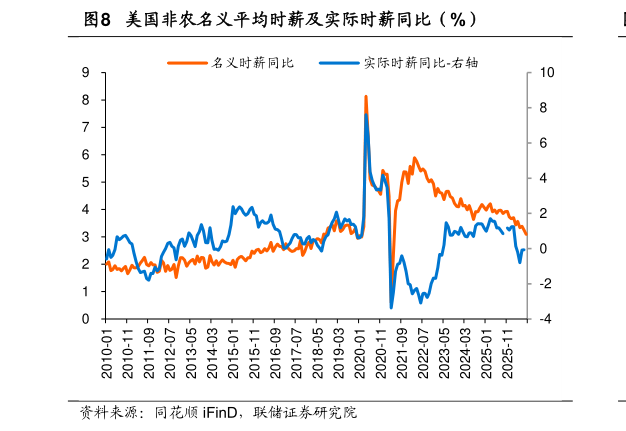 谁能回答美国非农名义平均时薪及实际时薪同比（%）