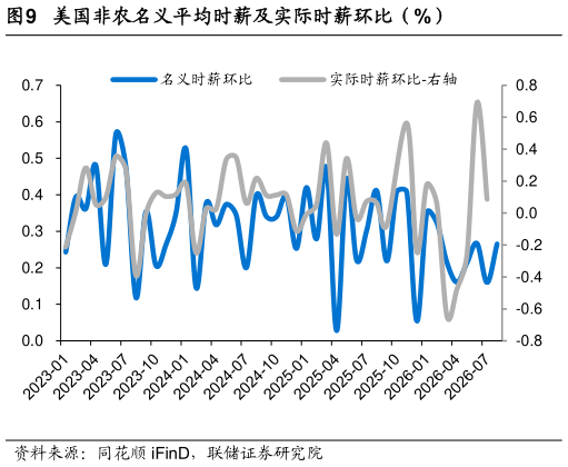咨询大家美国非农名义平均时薪及实际时薪环比（%）
